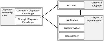 Diagnostic argumentation in teacher education: Making the case for justification, disconfirmation, and transparency